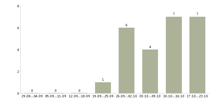 Работа водители с правами категории в в Ярославле - Число вакансий в Ярославле по специальности водители с правами категории в за 2 месяца