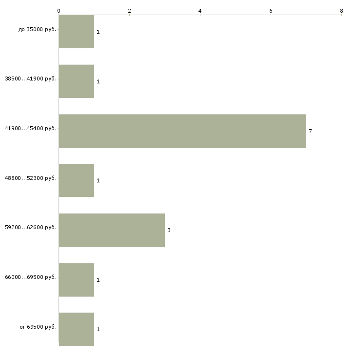 Найти работу инженер по надзору за строительством Нижний новгород - График распределения вакансий «инженер по надзору за строительством» по зарплате