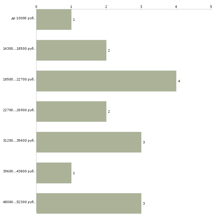 Найти работу курьер пеший подработка в Москве - График распределения вакансий «курьер пеший подработка» по зарплате