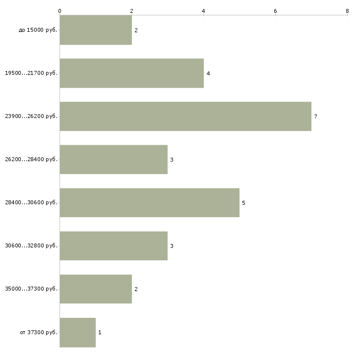Найти работу легальный заработок в Москве - График распределения вакансий «легальный заработок» по зарплате
