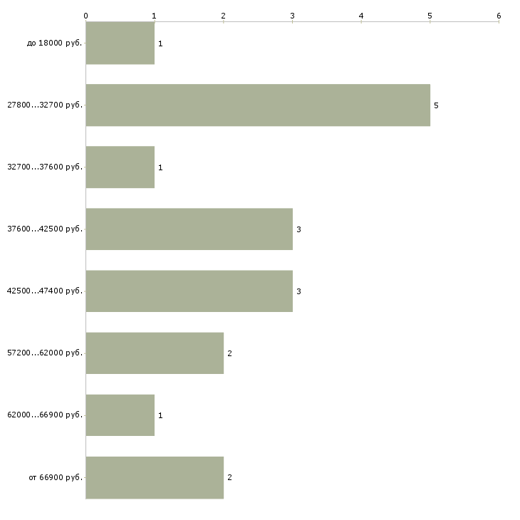 Найти работу оператор станка с программным управлением Санкт-петербург - График распределения вакансий «оператор станка с программным управлением» по зарплате