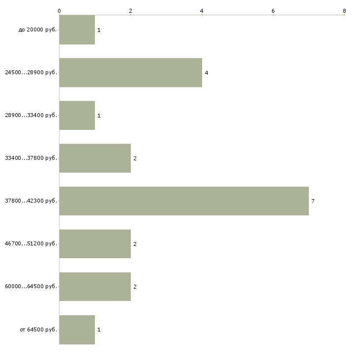 Найти работу рабочие сантехники в Уфе - График распределения вакансий «рабочие сантехники» по зарплате