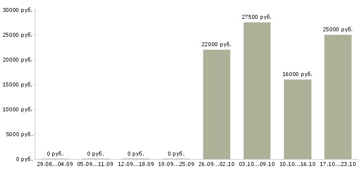 Вакансии call менеджер в Ульяновске - Медиана зарплат call менеджер в Ульяновске за 2 месяца