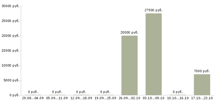 Вакансии администратор магазина одежды в Уфе - Медиана зарплат администратор магазина одежды в Уфе за 2 месяца