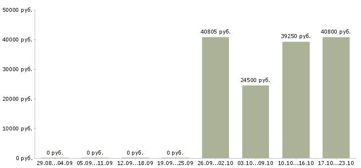 Вакансии аппаратчик производства в Москве - Медиана зарплат аппаратчик производства в Москве за 2 месяца