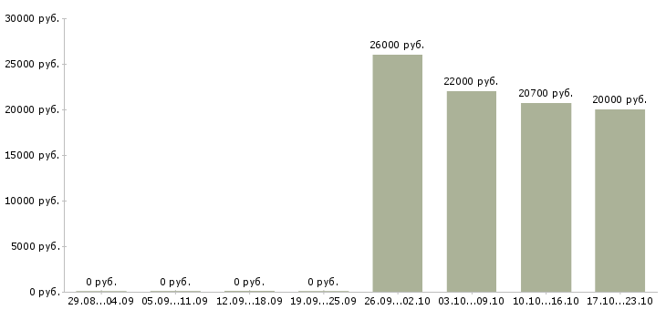 Вакансии бухгалтер по сверке в Казани - Медиана зарплат бухгалтер по сверке в Казани за 2 месяца
