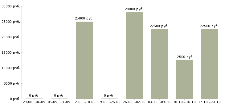 Вакансии в интернет проекте в Владикавказе - Медиана зарплат в интернет проекте в Владикавказе за 2 месяца