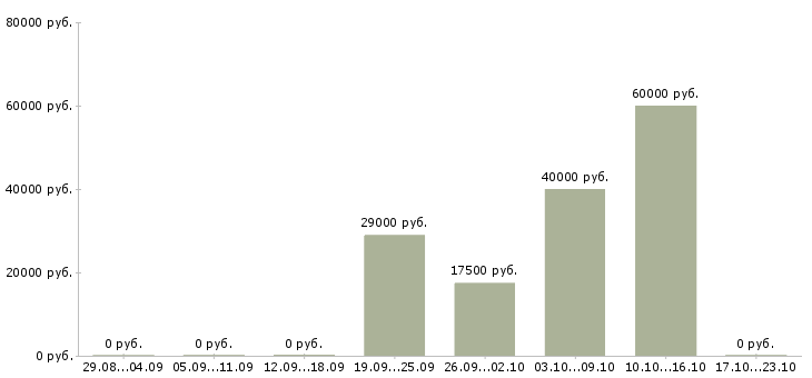 Вакансии ведущий технолог в Тамбове - Медиана зарплат ведущий технолог в Тамбове за 2 месяца