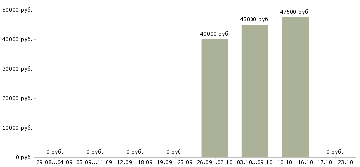 Вакансии водитель маз в Иркутске - Медиана зарплат водитель маз в Иркутске за 2 месяца
