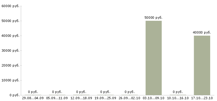 Вакансии водитель экспедитор межгород в Москве - Медиана зарплат водитель экспедитор межгород в Москве за 2 месяца
