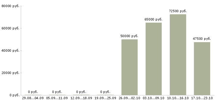 Вакансии главный инженер на производство в Краснодаре - Медиана зарплат главный инженер на производство в Краснодаре за 2 месяца
