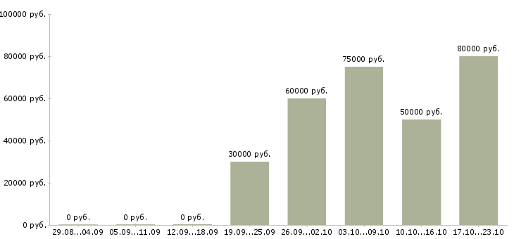 Вакансии главный инженер производства в Екатеринбурге - Медиана зарплат главный инженер производства в Екатеринбурге за 2 месяца