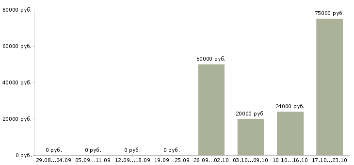 Вакансии главный менеджер по продажам в Белгороде - Медиана зарплат главный менеджер по продажам в Белгороде за 2 месяца