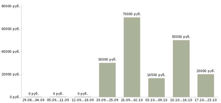 Вакансии главный менеджер по продажам в Липецке - Медиана зарплат главный менеджер по продажам в Липецке за 2 месяца