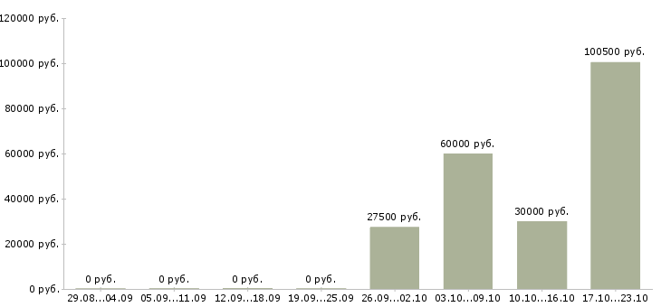 Вакансии директор по контролю качества в Ижевске - Медиана зарплат директор по контролю качества в Ижевске за 2 месяца