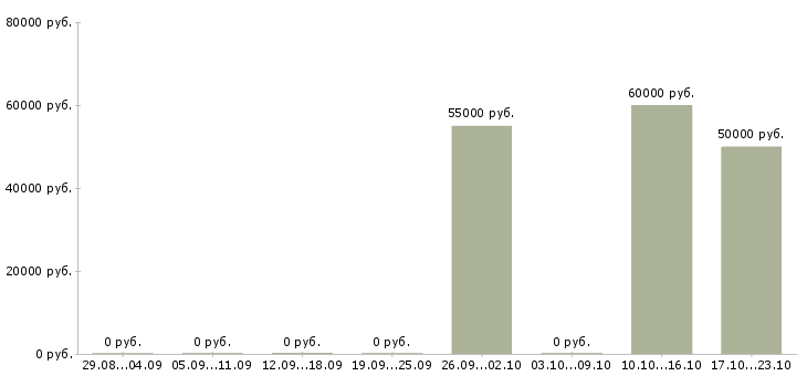 Вакансии директор по развитию розничной сети в Ставрополе - Медиана зарплат директор по развитию розничной сети в Ставрополе за 2 месяца