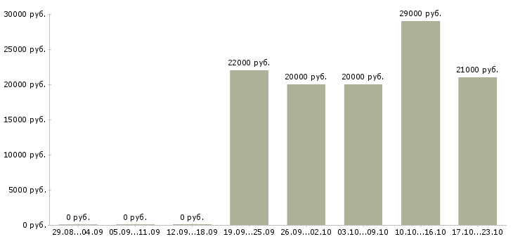 Вакансии доход и карьера в Твери - Медиана зарплат доход и карьера в Твери за 2 месяца