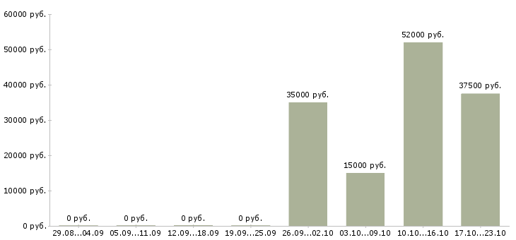 Вакансии инженер по надзору за строительством Нижний новгород - Медиана зарплат инженер по надзору за строительством Нижний новгород за 2 месяца