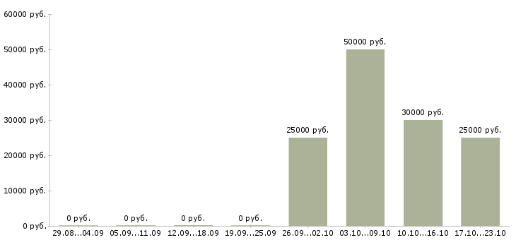 Вакансии инженер по подбору оборудования в Воронеже - Медиана зарплат инженер по подбору оборудования в Воронеже за 2 месяца