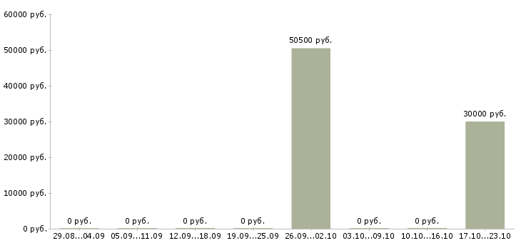 Вакансии инженер по подбору оборудования в Самаре - Медиана зарплат инженер по подбору оборудования в Самаре за 2 месяца