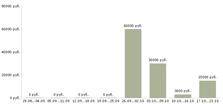 Вакансии кассир в гипермаркет в Челябинске - Медиана зарплат кассир в гипермаркет в Челябинске за 2 месяца