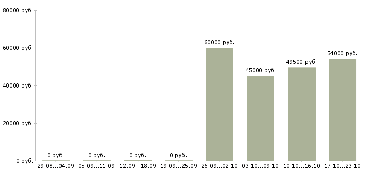 Вакансии кассир гипермаркет Коми - Медиана зарплат кассир гипермаркет Коми за 2 месяца