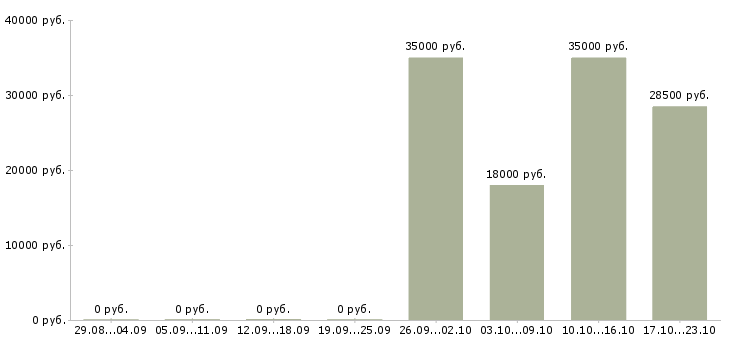 Вакансии кассир непродовольственных товаров в Москве - Медиана зарплат кассир непродовольственных товаров в Москве за 2 месяца