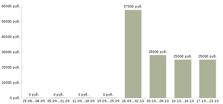 Вакансии кассир сменный график в Дмитрове - Медиана зарплат кассир сменный график в Дмитрове за 2 месяца
