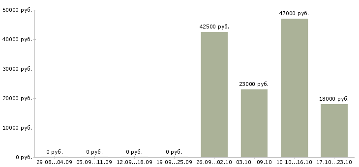 Вакансии кассиры в гипермаркет в Краснодаре - Медиана зарплат кассиры в гипермаркет в Краснодаре за 2 месяца