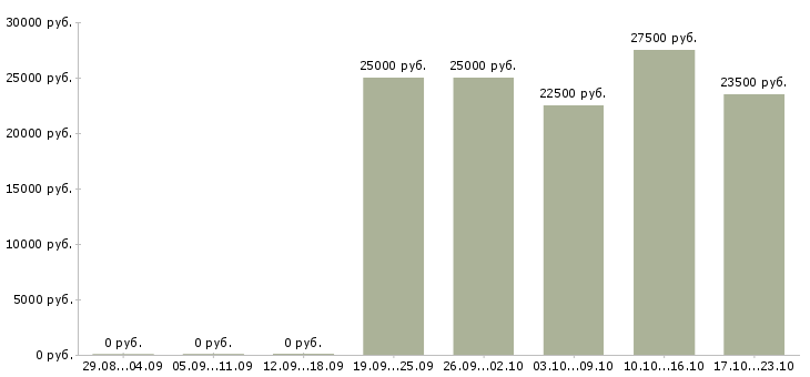 Вакансии консультант в магазин обуви в Самаре - Медиана зарплат консультант в магазин обуви в Самаре за 2 месяца