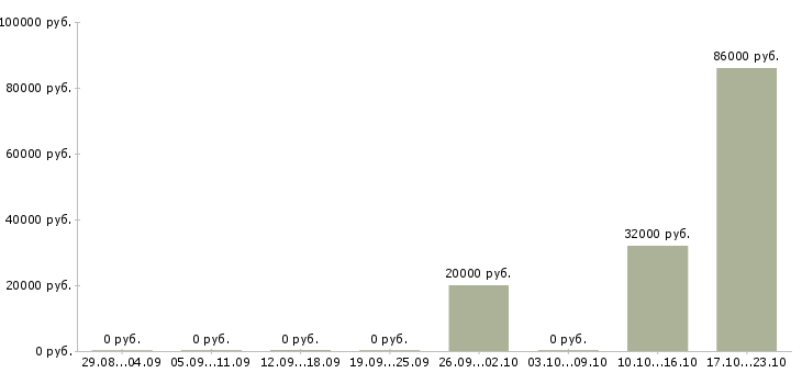 Вакансии консультант по проекту в Ижевске - Медиана зарплат консультант по проекту в Ижевске за 2 месяца