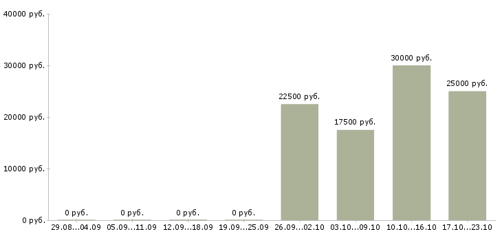 Вакансии консультант проекта в Калуге - Медиана зарплат консультант проекта в Калуге за 2 месяца