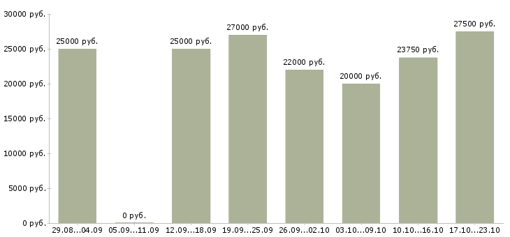 Вакансии консультант удаленно в Курске - Медиана зарплат консультант удаленно в Курске за 2 месяца