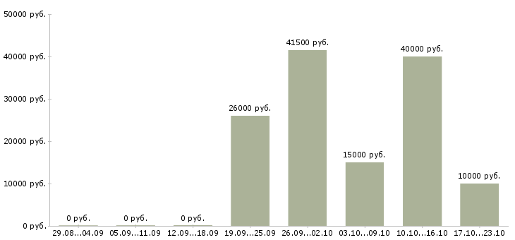 Вакансии курьер пеший подработка в Москве - Медиана зарплат курьер пеший подработка в Москве за 2 месяца