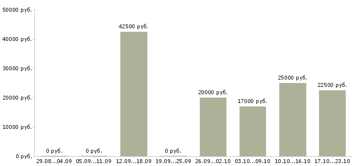 Вакансии легальный заработок в Москве - Медиана зарплат легальный заработок в Москве за 2 месяца