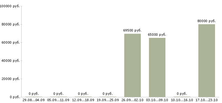 Вакансии мастер строительного участка в Тюмени - Медиана зарплат мастер строительного участка в Тюмени за 2 месяца