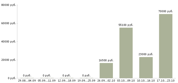 Вакансии медицинский технолог в Липецке - Медиана зарплат медицинский технолог в Липецке за 2 месяца