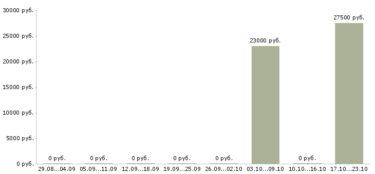 Вакансии медицинский технолог в Новокузнецке - Медиана зарплат медицинский технолог в Новокузнецке за 2 месяца