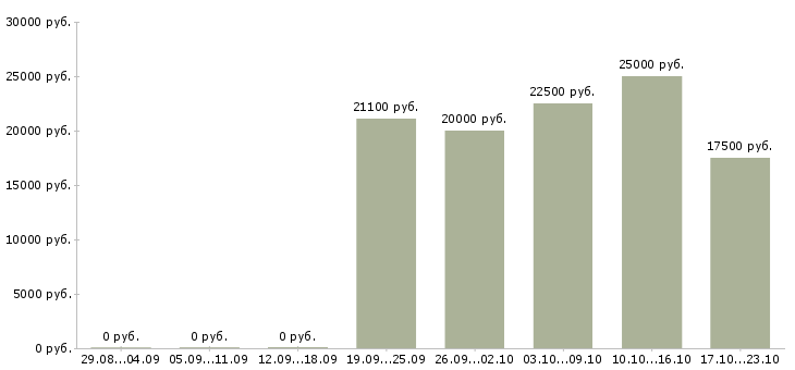 Вакансии медицинский технолог в Смоленске - Медиана зарплат медицинский технолог в Смоленске за 2 месяца