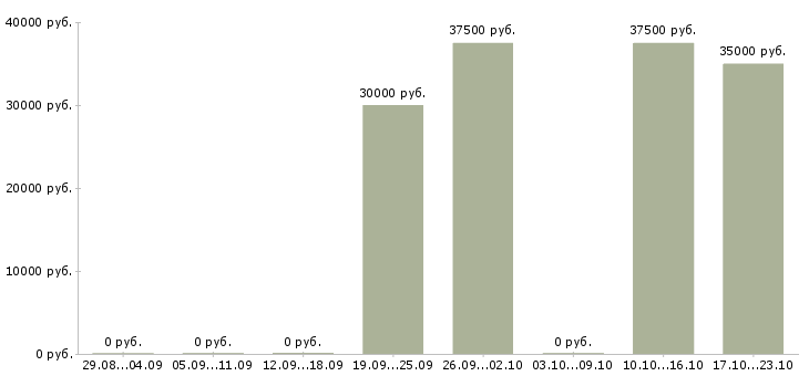 Вакансии менеджер для студентов в Химках - Медиана зарплат менеджер для студентов в Химках за 2 месяца