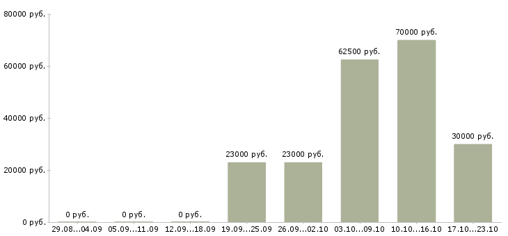 Вакансии менеджер по организации мероприятий Набережные челны - Медиана зарплат менеджер по организации мероприятий Набережные челны за 2 месяца