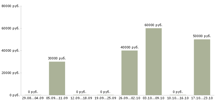 Вакансии менеджер по продажам квартир Нижний новгород - Медиана зарплат менеджер по продажам квартир Нижний новгород за 2 месяца