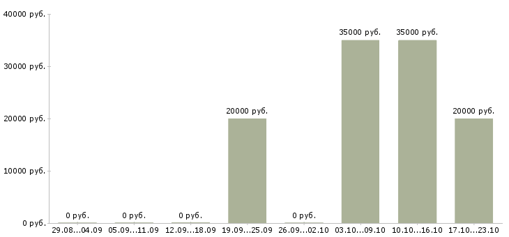 Вакансии менеджер по работе с договорами Чечня - Медиана зарплат менеджер по работе с договорами Чечня за 2 месяца