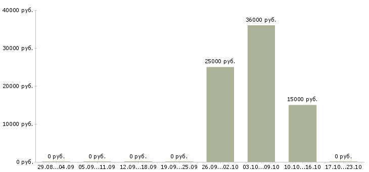 Вакансии менеджер по работе с партнерами в Бийске - Медиана зарплат менеджер по работе с партнерами в Бийске за 2 месяца