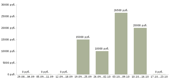 Вакансии менеджер по работе с рекламой в Ангарске - Медиана зарплат менеджер по работе с рекламой в Ангарске за 2 месяца