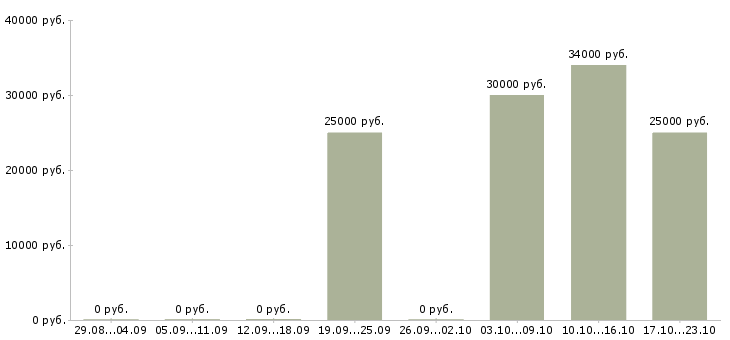 Вакансии менеджер по развитию и продажам в Обнинске - Медиана зарплат менеджер по развитию и продажам в Обнинске за 2 месяца