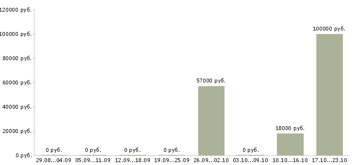 Вакансии менеджер по торговле в Брянске - Медиана зарплат менеджер по торговле в Брянске за 2 месяца
