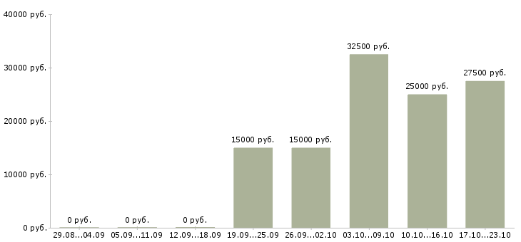 Вакансии менеджер социальных сетей в Иваново - Медиана зарплат менеджер социальных сетей в Иваново за 2 месяца