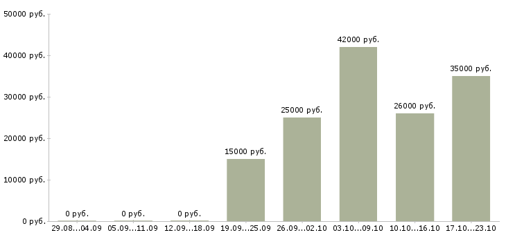 Вакансии менеджер социальных сетей в Кирове - Медиана зарплат менеджер социальных сетей в Кирове за 2 месяца