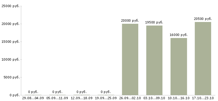 Вакансии мобильный консультант консультант в Костроме - Медиана зарплат мобильный консультант консультант в Костроме за 2 месяца